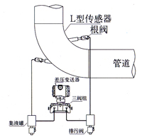 Bend flow meter