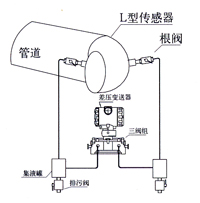 彎管流量計 